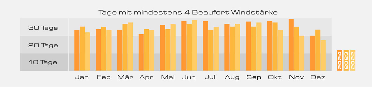 Windgrafik ProCenter El Naaba